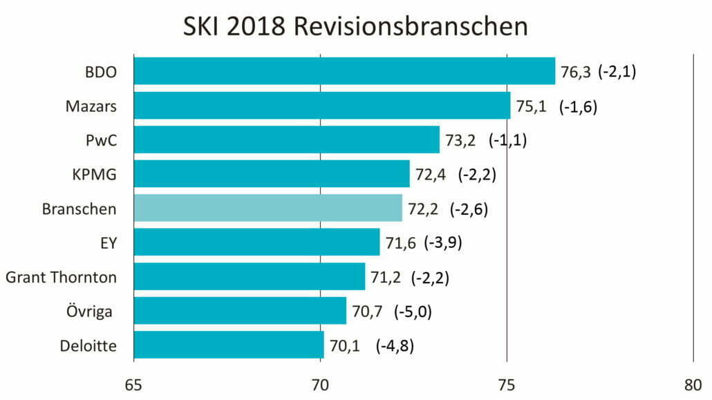 SKI kundnöjdhet Revisionsbranschen 2018 jämfört med 2017