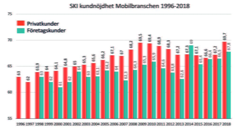 SKI 1996-2018 mobilbranschen
