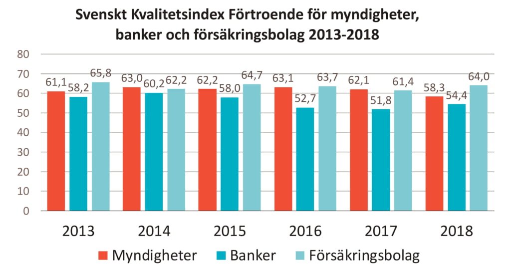 Svenskt Kvalitetsindex förtroende för myndigheter, banker och försäkringsbolag