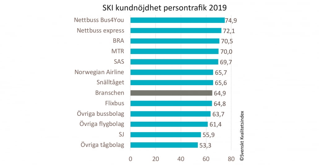 SKI persontrafik per bolag 2019