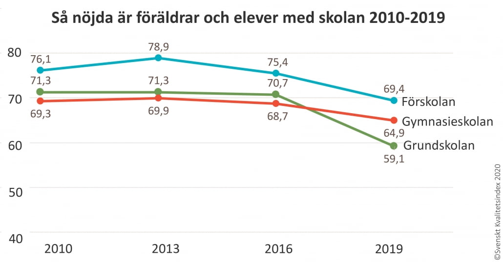 Nöjdhet svenska skolan 2010-2019