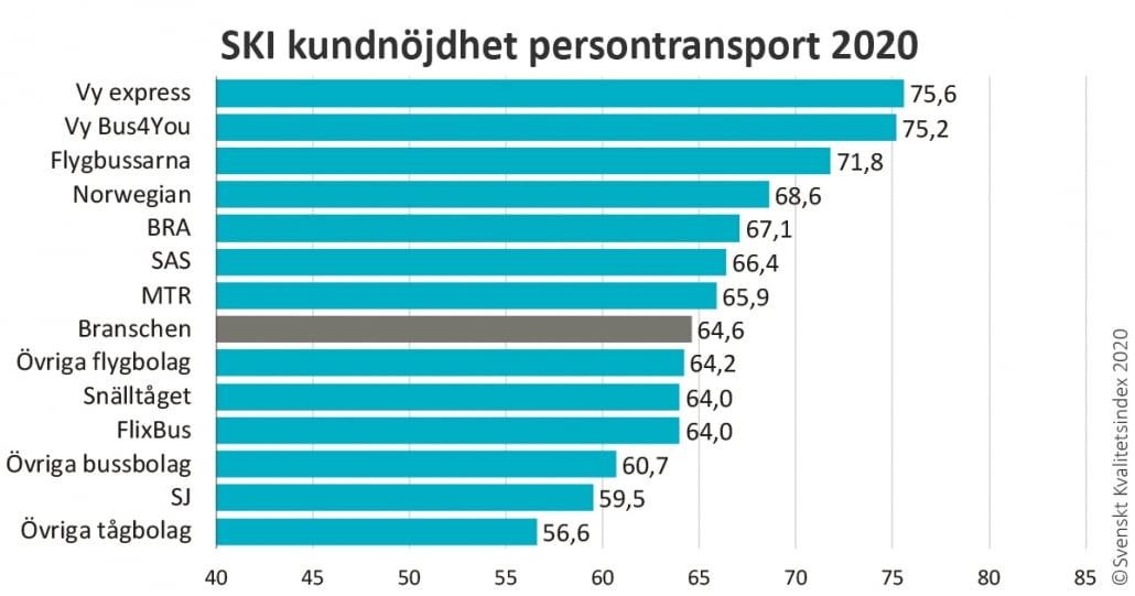 Graf över kundnöjdhet persontransport 2020
