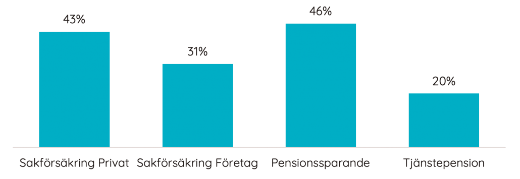 Försäkring - Svenskt Kvalitetsindex