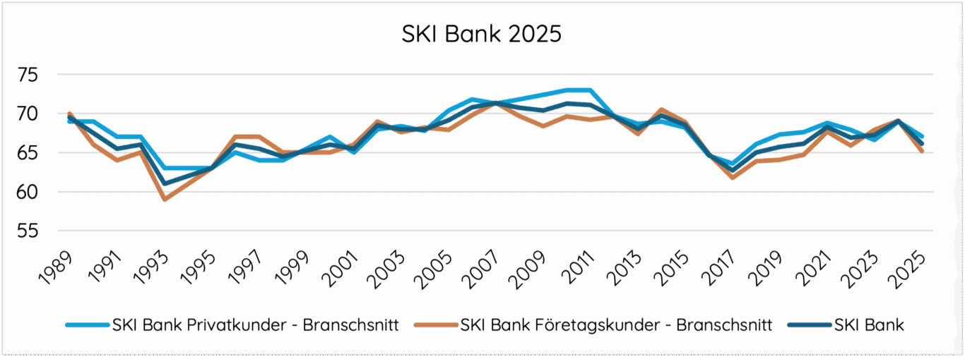 Graf över kundnöjdhet i bankbranschen från 1989 till 2025