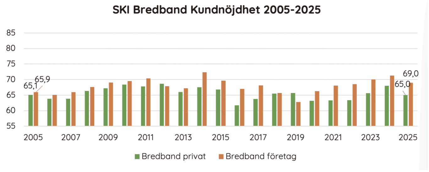 SKI Bredband kundnöjdhet över tid