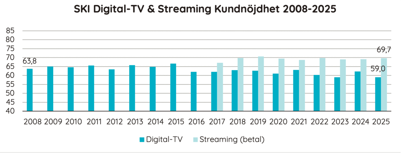 SKI DIgital-Tv och streaming kundnöjdhet över tid