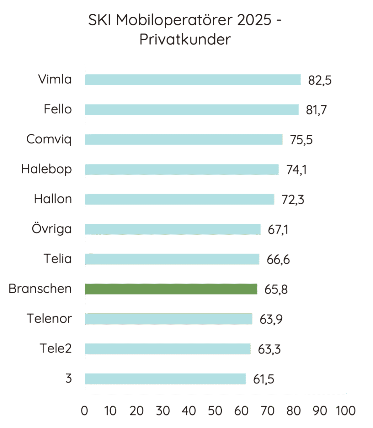 Graf över kundnöjdhet SKI mobil 2025 privatkunder