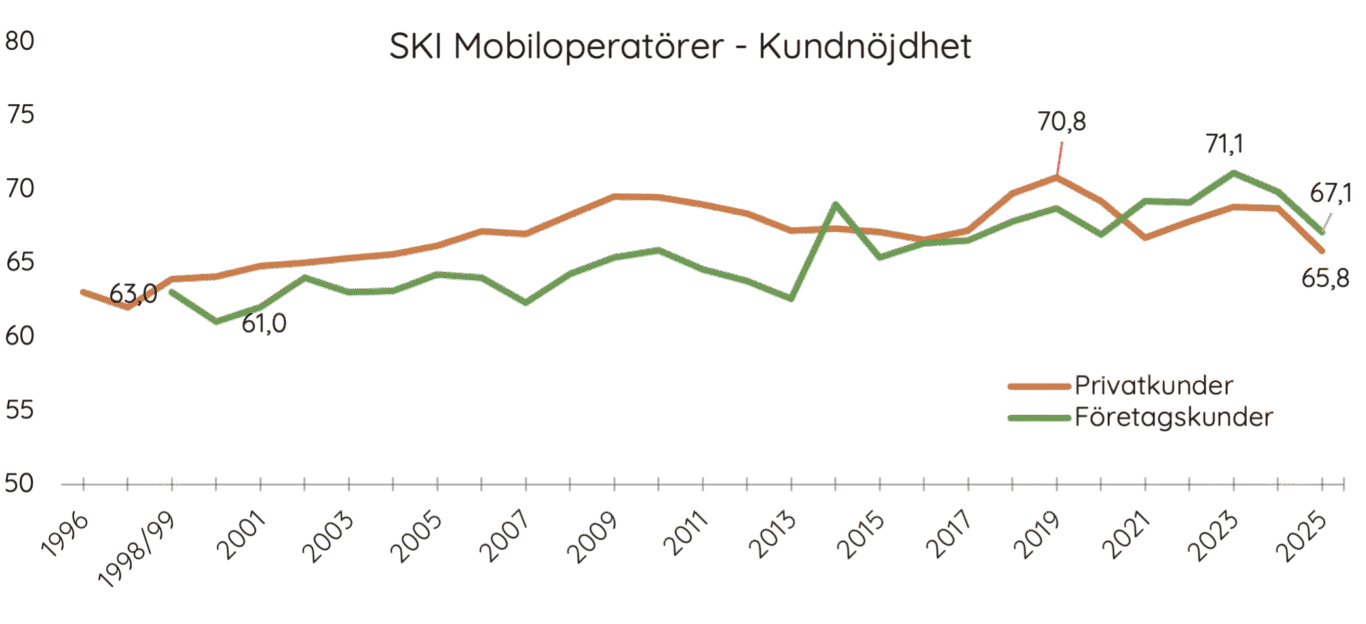Graf över kundnöjdhet över tid - SKI Mobiloperatörer