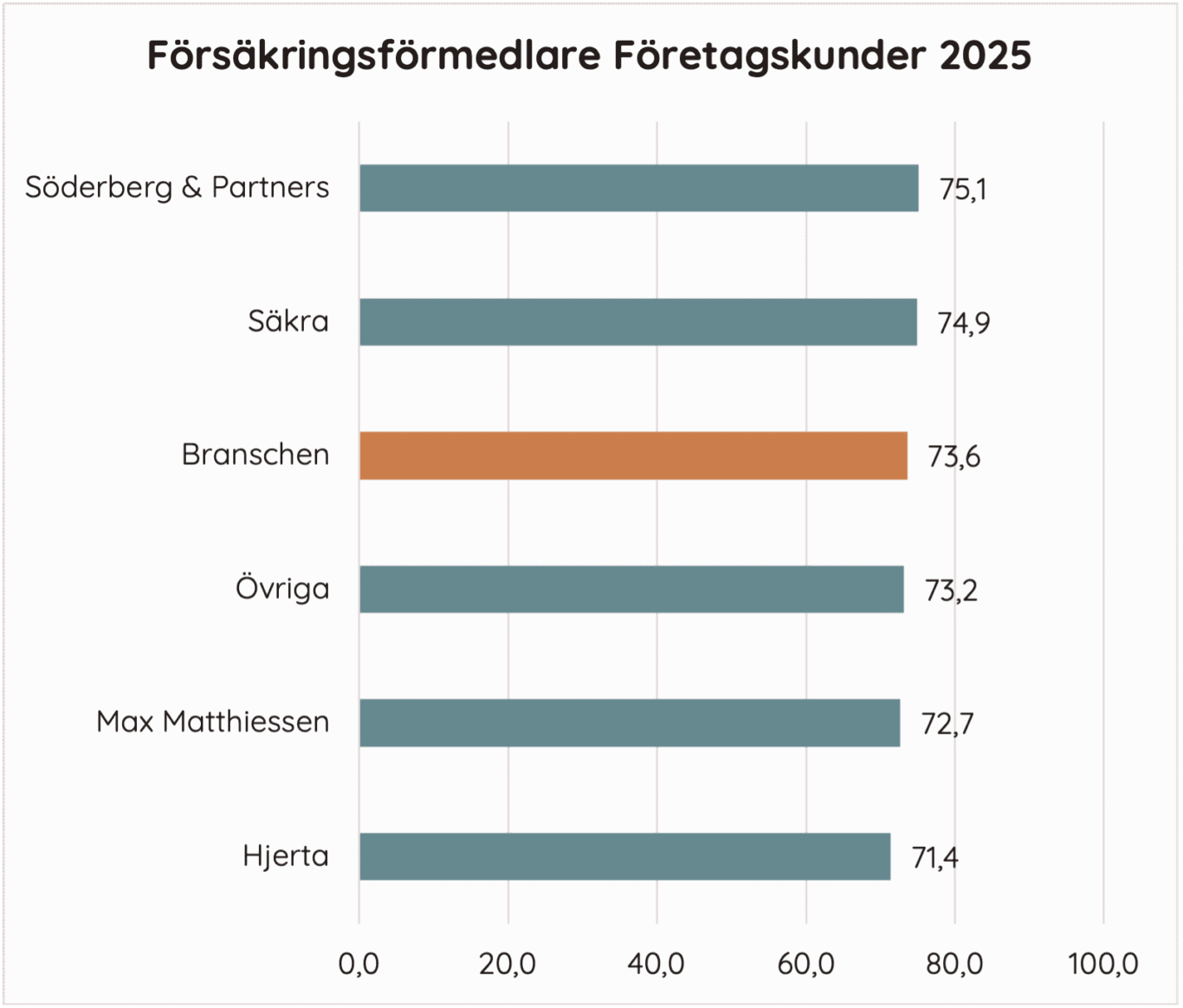 Försäkringsförmedlare Företagskunder 2025