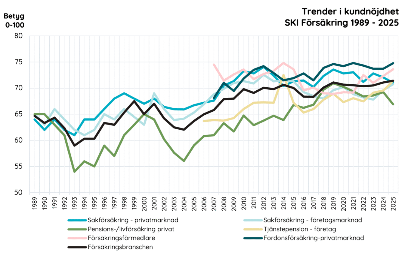 Trender kundnöjdhet försäkring 2025