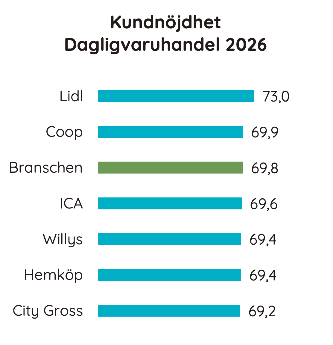 Ranking kundnöjdhet dagligvaruhandel 2026