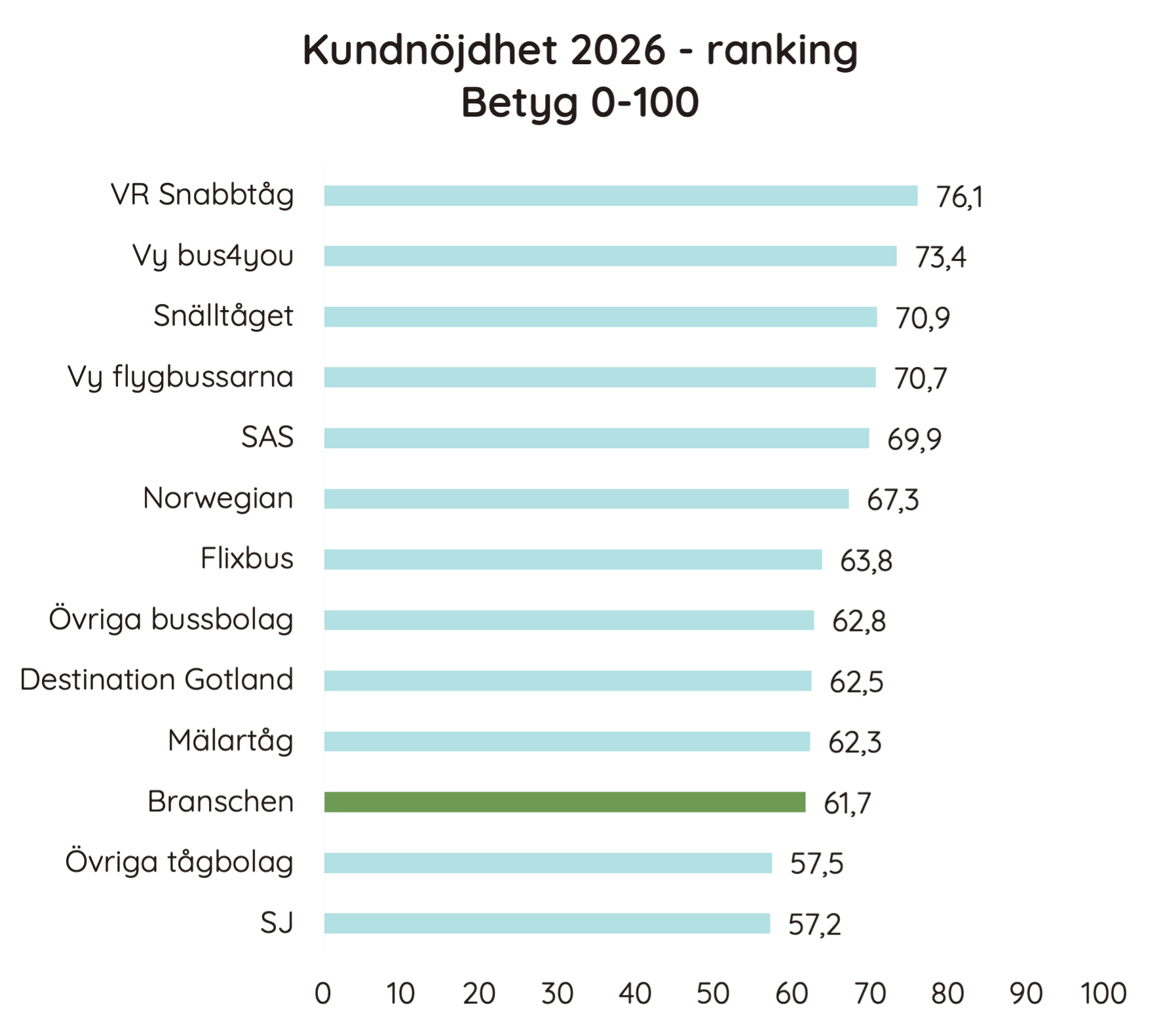 Kundnöjdhet persontransport 2026