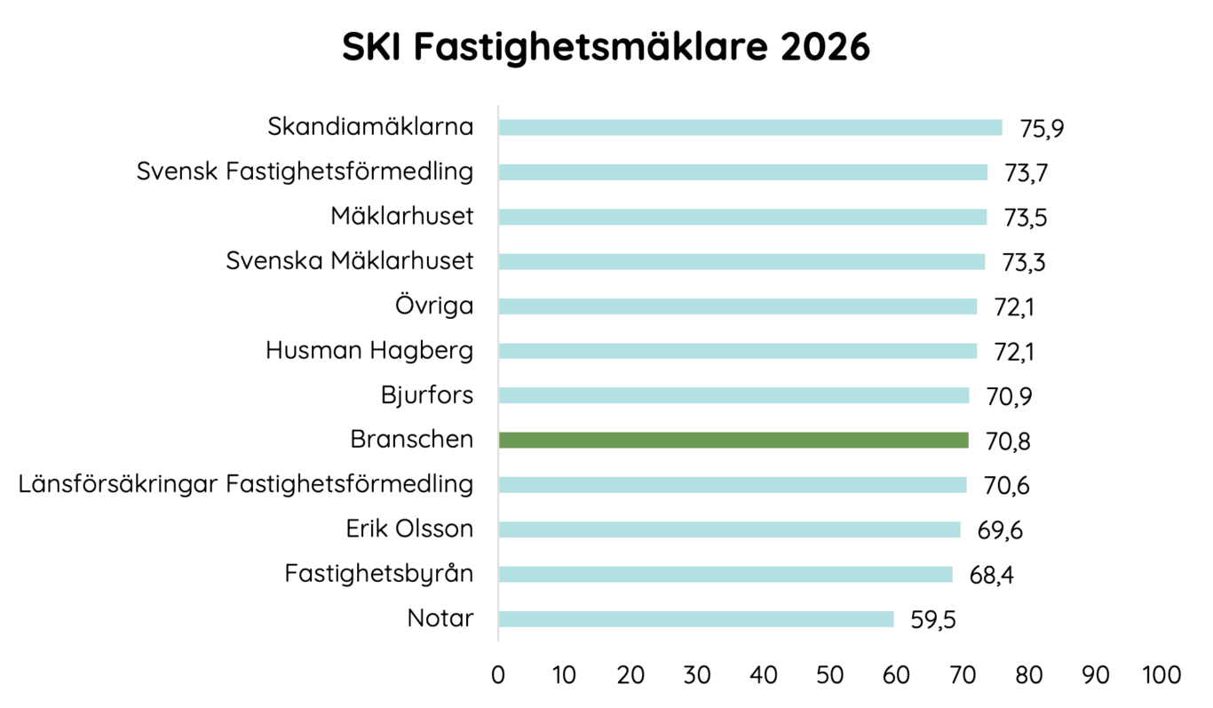 SKI Fastighetsmäklare 2026 Graf över ranking