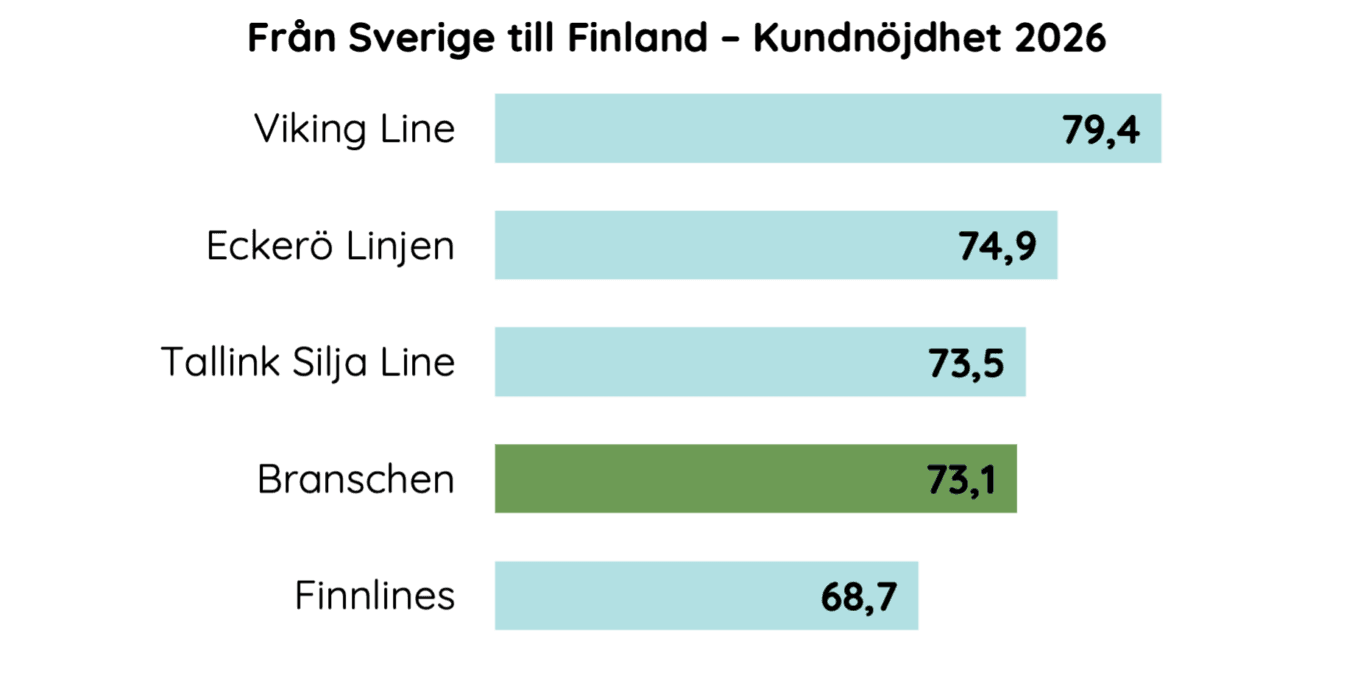 Kundnöjdhet färjetrafik Sverige till Finland 2026